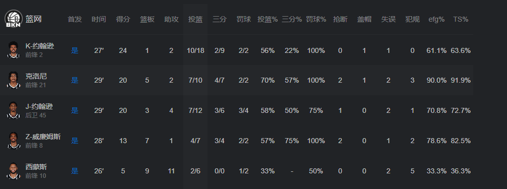 篮网vs开拓者：亨德森39分难阻开拓者114-132败给篮网