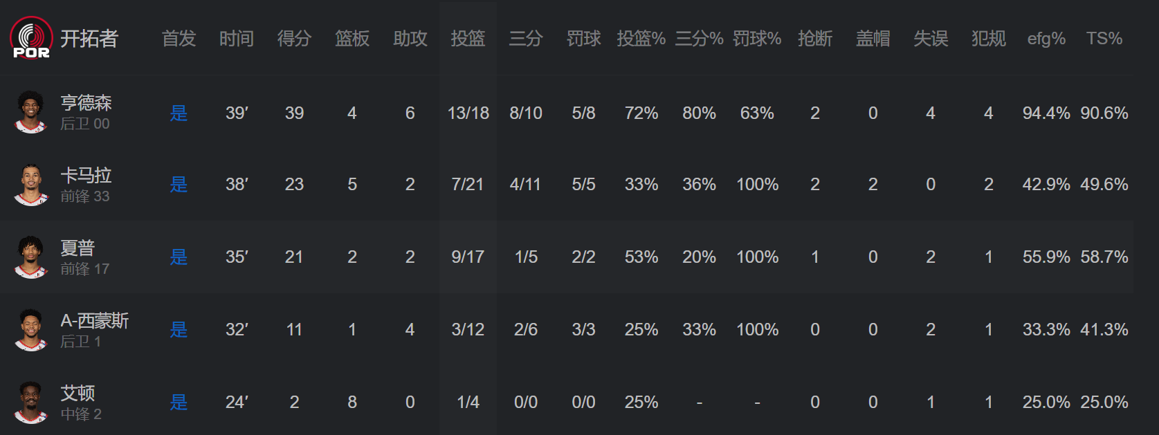 篮网vs开拓者：亨德森39分难阻开拓者114-132败给篮网