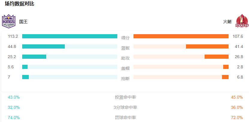 2023年11月7日NBA常规赛国王对阵火箭 高清在线直播