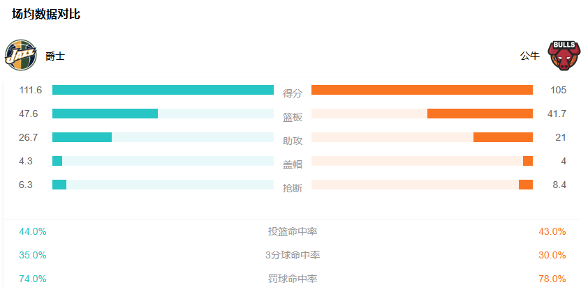 2023年11月7日NBA常规赛爵士对战公牛 高清在线直播