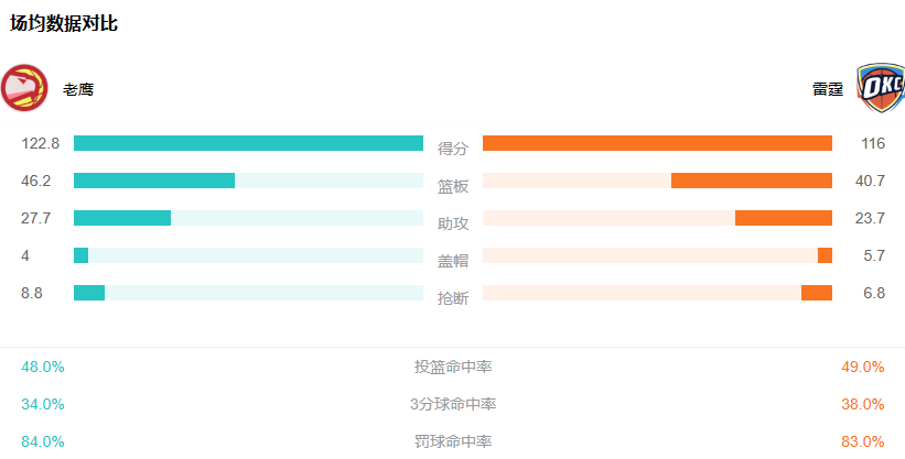 2023年11月7日NBA常规赛老鹰对阵雷霆 高清在线直播